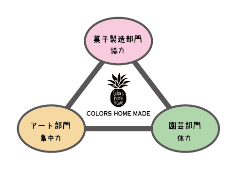 就労支援センターカラーズ 部門